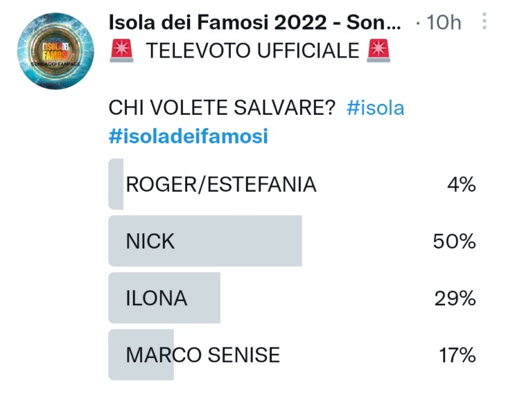 Isola dei Famosi televoto (Twitter)
